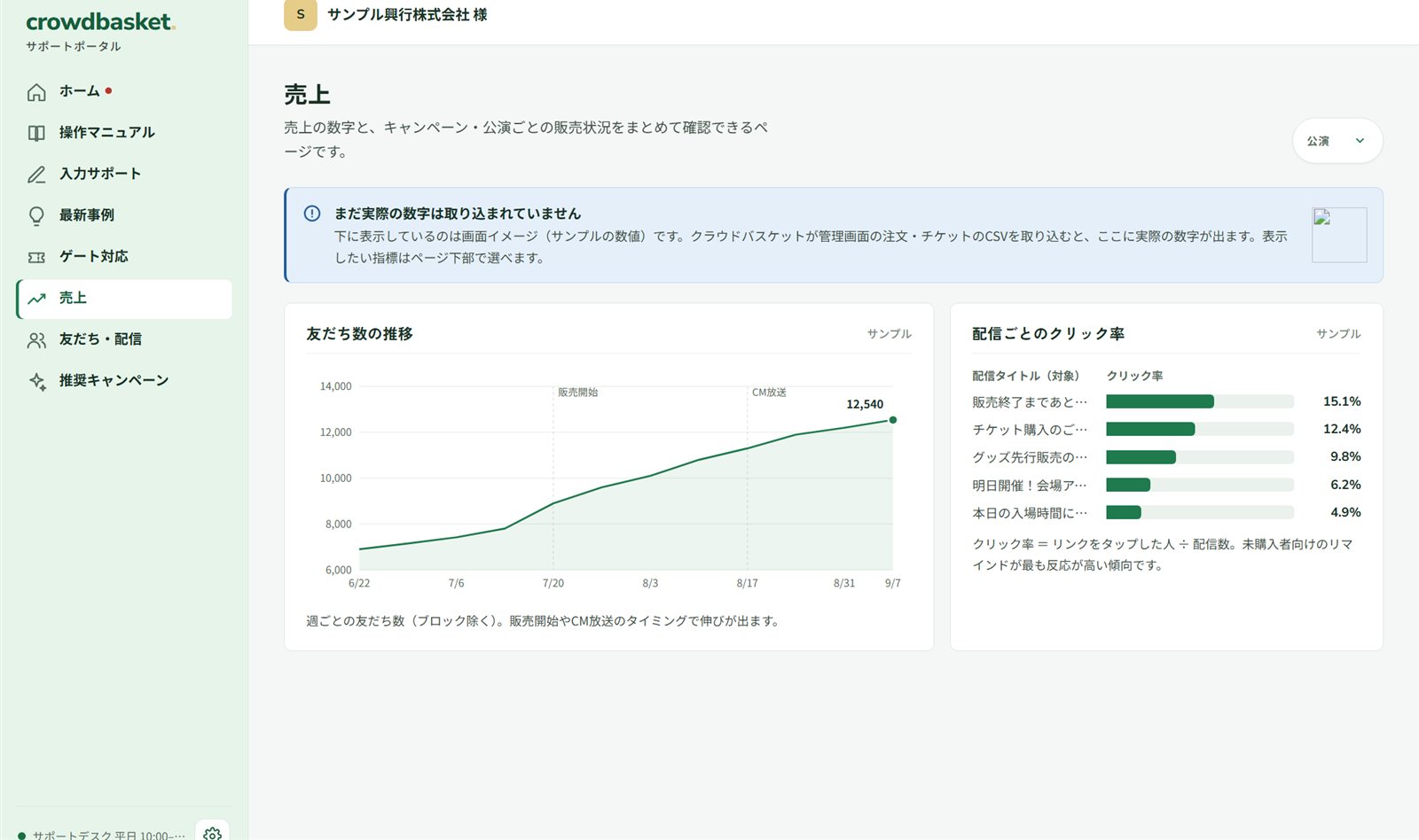 売上画面（友だち数の推移と配信ごとのクリック率）